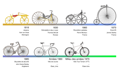 L'histoire du vélo